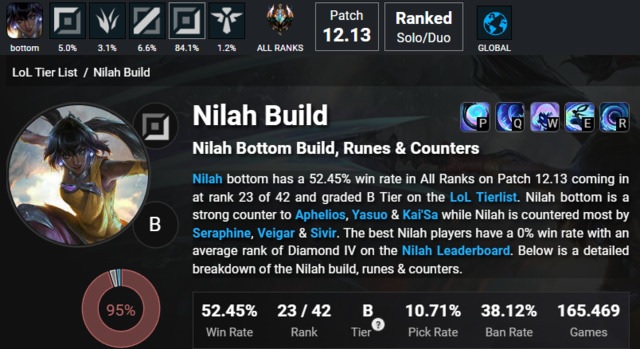 Nguồn ảnh tỉ lệ thắng của Nilah tại LoLalytics