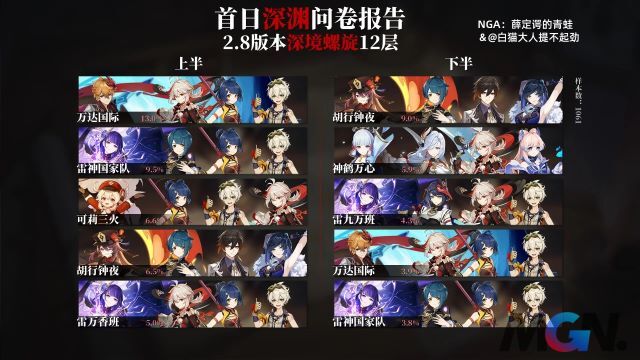 Top 5 đội hình được pick nhiều nhất trong La Hoàn Genshin Impact 2.8