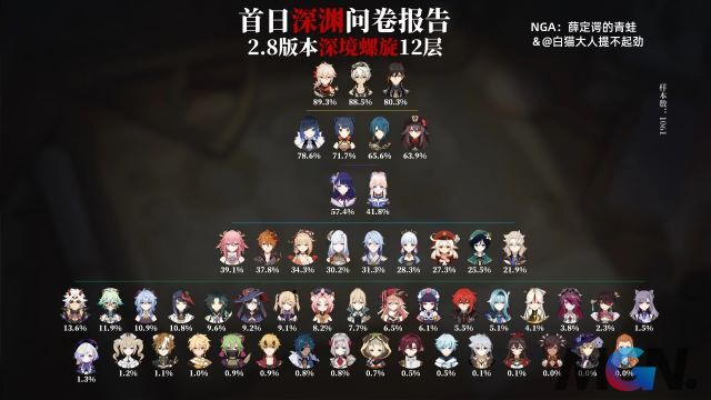 Tỷ lệ chọn của tất cả các nhân vật trong La Hoàn Genshin Impact 2.8