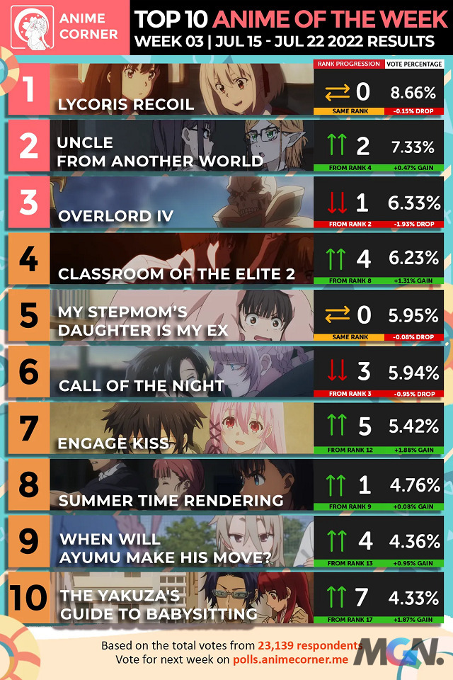 BXH top 10 anime nổi bật nhất tuần thứ 3 của Anime mùa Hè 2022 - Lycoris Recoil tiếp tục 'ngồi top 1'_1