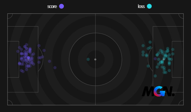 Biểu đồ vị trí ghi bàn và thủng lưới của MU tại FIFA Online 4