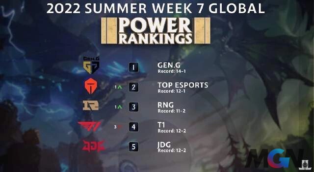 Gen.G dẫn đầu bảng xếp hạng các đội mạnh nhất tuần thi đấu thứ 7 sau 2 chiến thắng quan trọng trước DRX và T1