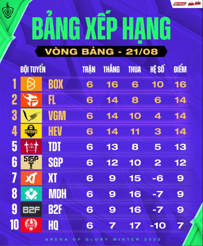 ĐTDV mùa Đông 2022: BOX Gaming thắng áp đảo XT nhưng Daim vẫn “lỡ duyên” với MC Kim Ngân 1