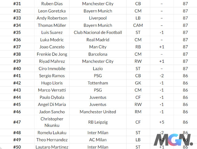 FIFA 23: Dự đoán xếp hạng cầu thủ, Messi và Ronaldo xếp sau Mbappe