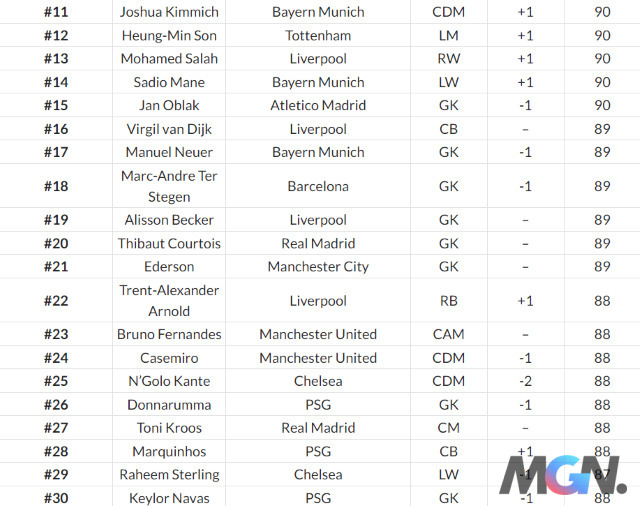 FIFA 23: Dự đoán xếp hạng cầu thủ, Messi và Ronaldo xếp sau Mbappe