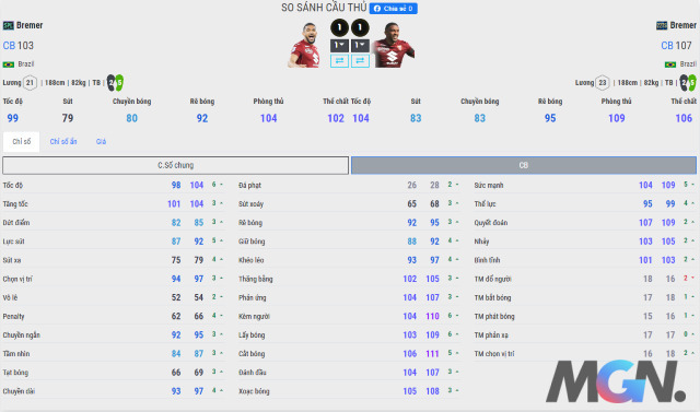 FIFA Online 4: So sánh nhanh hai phiên bản tốt nhất của trung vệ Bremer - 22TS vs SPL 1