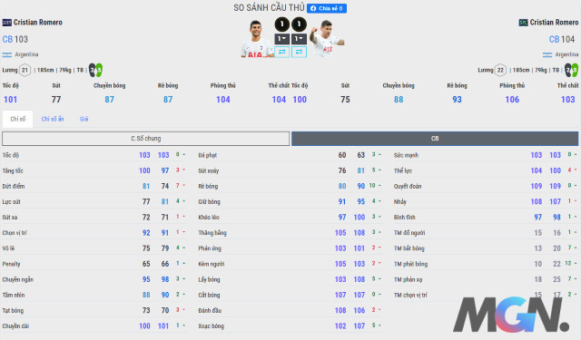 FIFA Online 4: So sánh hai mùa giải SPL và 22TY của dân văn phòng Cristian Romero