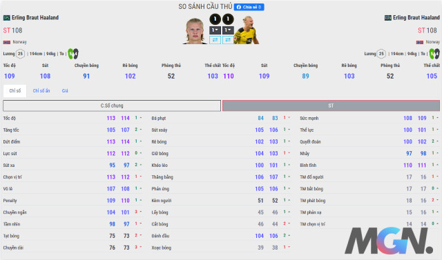 FIFA Online 4: So sánh hai mùa giải 22TS và SPL của 'siêu tiền đạo' Erling Haaland