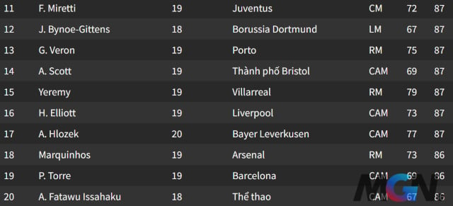 Top các cầu thủ tấn công dưới 20 tuổi, triển vọng nhất FIFA 23 Career Mode