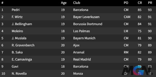 FIFA 23: Top 30 tiền vệ trẻ triển vọng nhất Career Mode