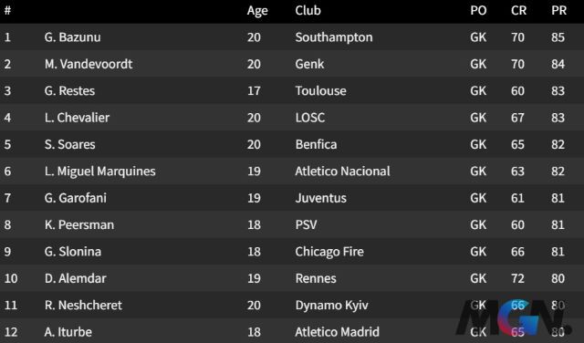 FIFA 23: Top 12 thủ thành có tiềm năng cao nhất Career Mode