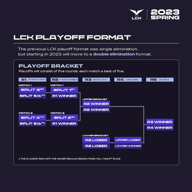 LCK Playoff Format