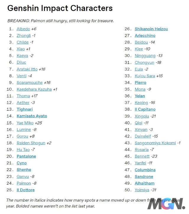 Bảng xếp hạng các nhân vật phổ biến nhất trên Tumblr