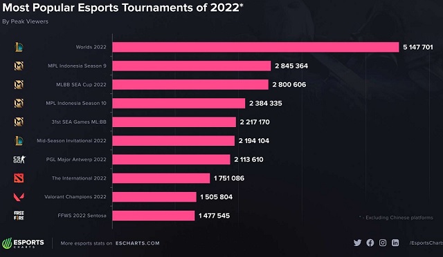 Leading the rankings in terms of Esports viewership in 2022 are two names LoL and MLBB