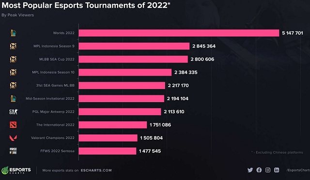 Dẫn đầu BXH về lượng người xem Esports trong năm 2022 là hai cái tên LMHT và MLBB