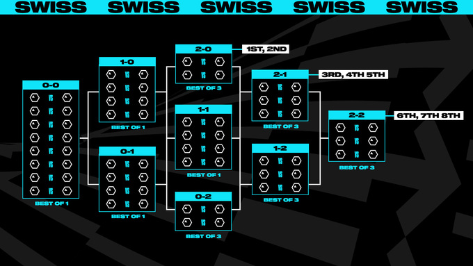 Để bắt đầu Swiss Stage, hai đội chiến thắng Giai đoạn Play-In sẽ tham gia cùng 14 đội đã vượt qua vòng loại Swiss.