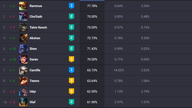 League of Legends Top 10 champions with outstanding 'winrate' on Vietnamese server version 13.1
