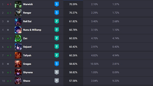 League of Legends Top 10 champions with outstanding 'winrate' on Vietnamese server version 13.1_1