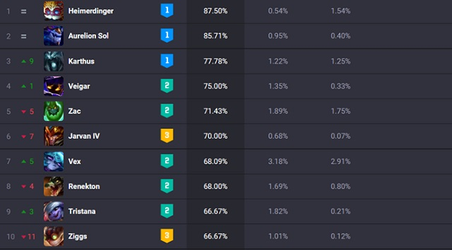 League of Legends Top 10 champions with outstanding 'winrate' on Vietnamese server version 13.1_2