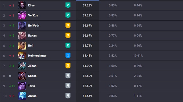 League of Legends Top 10 champions with outstanding 'winrate' on Vietnamese server version 13.1_4
