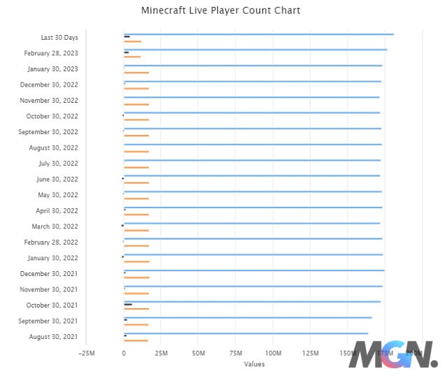 Biểu đồ người chơi trực tiếp hàng tháng của Minecraft