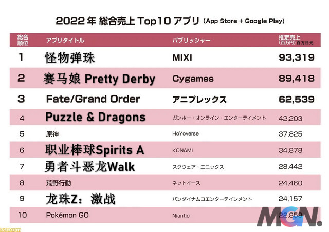 Danh sách bảng xếp hạng các tựa game có doanh thu cao tại Nhật Bản