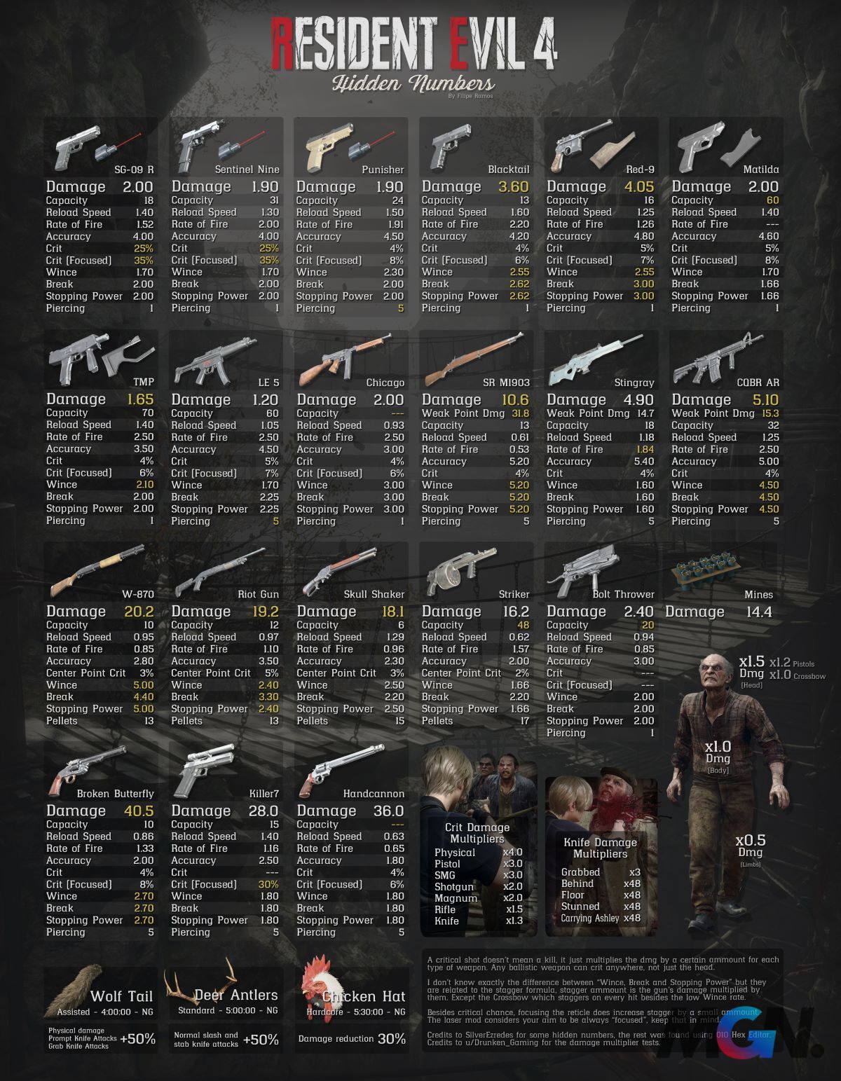 Resident Evil 4 Remake: Gamers Create Weapon Spec Sheets With Super ...