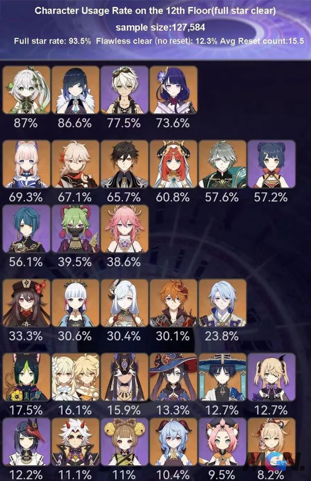 List of current usage rates of characters in Luo Huan Shen Jing 3.6
