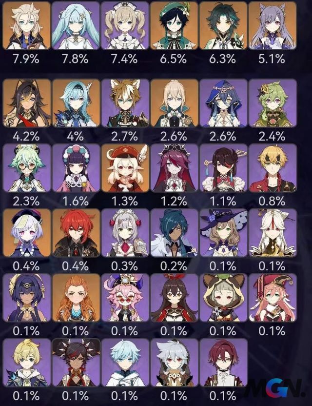 Many other characters in Genshin Impact have rather low usage rates