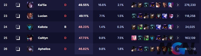 LoL Although very popular in solo queue, Aphelios' win rate is still at the 'bottom of society'