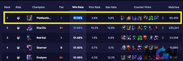 LMHT Fiddlesticks bất ngờ ‘on top’ ở những cánh Rừng với tỷ lệ thắng cao chưa từng thấy_1