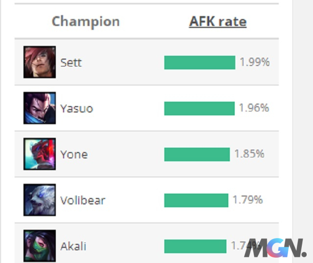 League of Legends This champion has usurped Yone and Yasuo in terms of AFK ratio in the game_2
