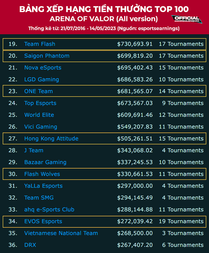 V Gaming top 1 về thu nhập, Team Flash 'thất thế' vẫn hơn Saigon Phantom 4