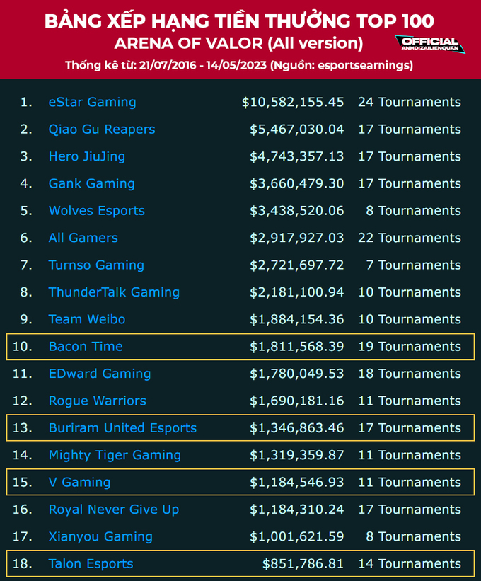 V Gaming top 1 về thu nhập, Team Flash 'thất thế' vẫn hơn Saigon Phantom 3