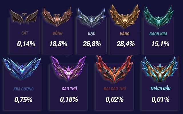 League of Legends Surprised with rank statistics in Vietnam 2023 - Master, Challenging a very strong team