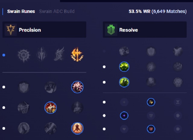 League of Legends Swain 'out presents' other ADC champions with a 53.50% win rate