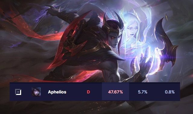 League of Legends 3 Gunner has an alarmingly low win rate, Aphelios is at the 'bottom of society'_3