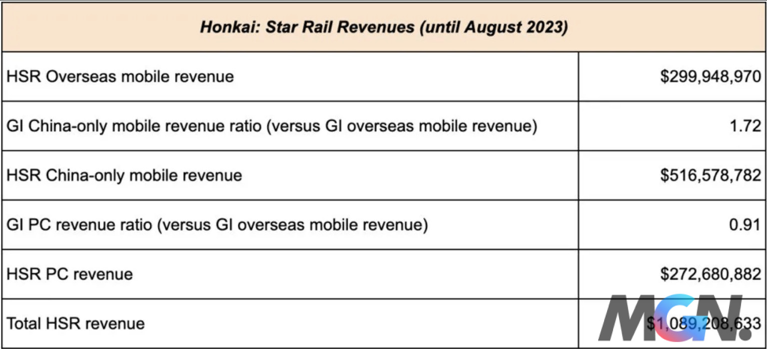 Bảng số liệu doanh thu tựa game Honkai Star Rail của tác giả Naviik cung cấp  