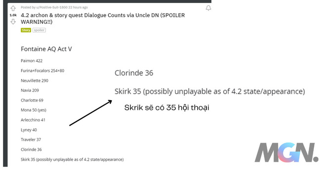 Skrik sẽ có 35 hội thoại tại phiên bản Genshin Impact 4.2