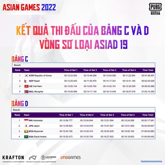 Tuyển PUBG Việt Nam đứng đầu bảng B tại ASIAD 19-2