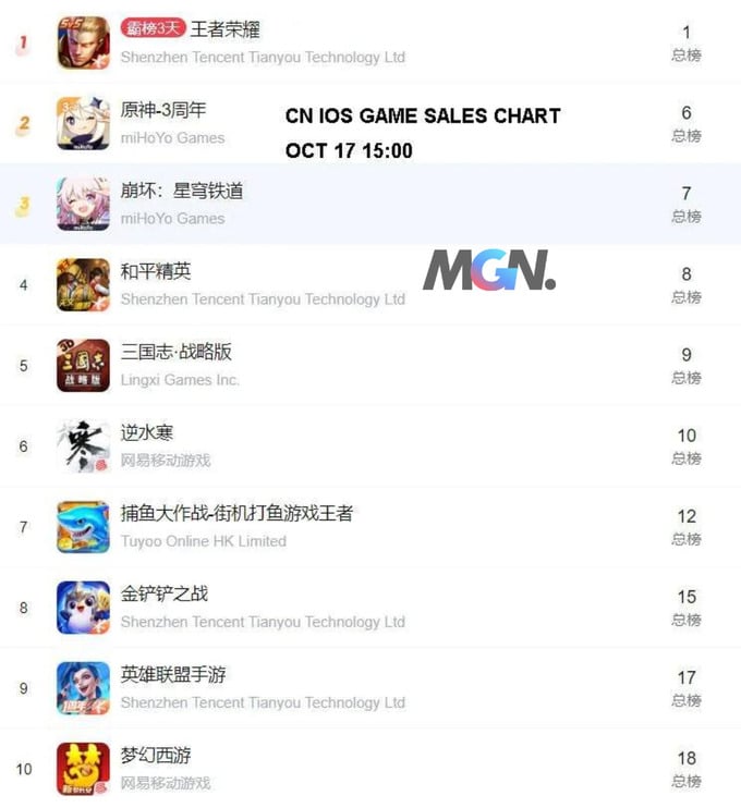Bảng xếp hạng ở iOS Trung Quốc tính đến 15h ngày 17/10/2023
