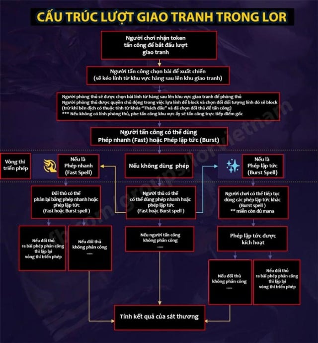 Các tính sát thương và lượt giao tranh trong Huyền Thoại Runeterra - Facebook LOR Việt Nam
