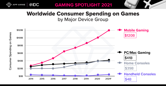 Qúy I năm 2021 ghi nhận lượng người Download Game Mobile tăng tới 30%_1