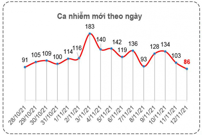 Trong ngày 12/11 Long An chỉ ghi nhận 86 ca mắc mới. Ảnh: Báo Long An.