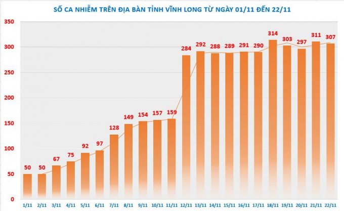 Số ca mắc Covid-19 trên địa bàn tỉnh Vĩnh Long từ 1/11 đến 22/11. Ảnh vinhlong.gov