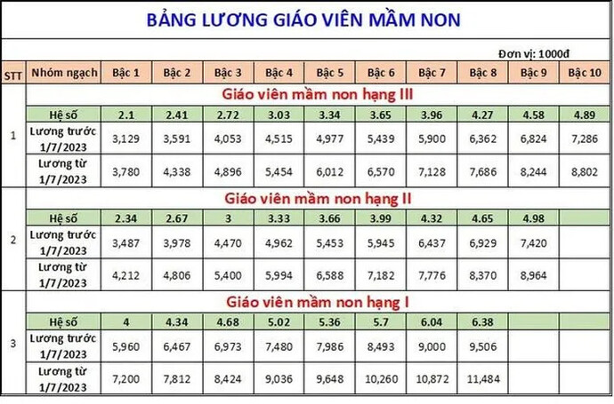 Bảng lương Giáo viên Mầm non.