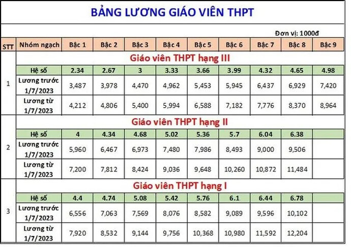 Bảng lương Giáo viên Trung học phổ thông.