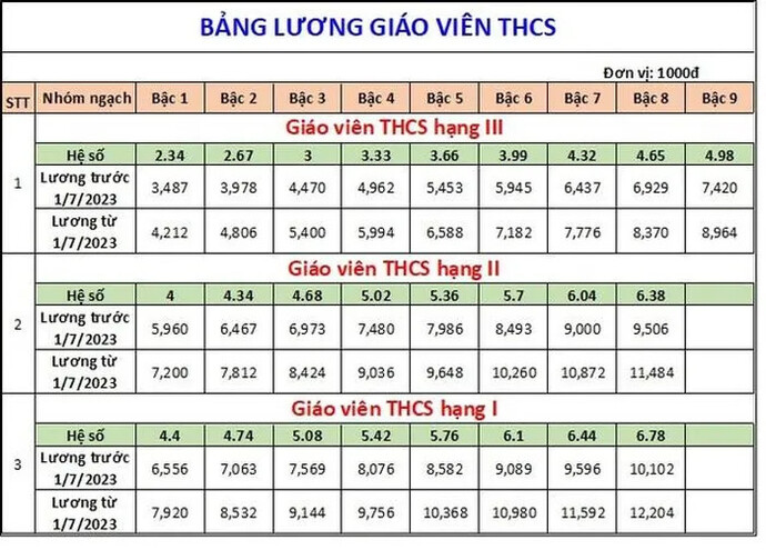 Bảng lương Giáo viên Trung học sơ sở.