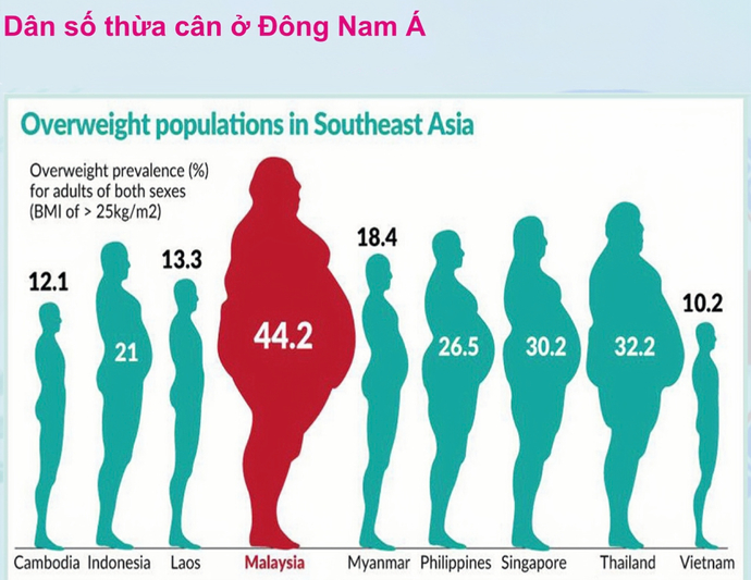 Bảng thống kê phụ nữ thừa cân tại Đông Nam Á vào năm 2018.