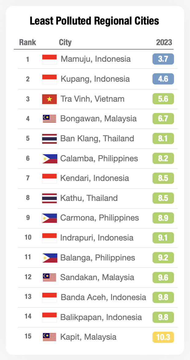 Thành phố Trà Vinh xếp thứ 3 trong Top 15 thành phố có chất lượng không khí trong lành nhất tại Đông Nam Á.